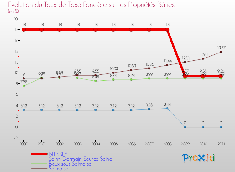 Evolution du taux de la taxe foncière sur le bati pour BLESSEY et les communes proches Comparaison des taux de taxe foncière sur le bati pour BLESSEY et les communes voisines