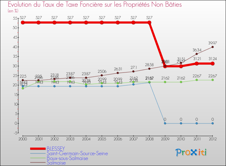 Evolution du taux de la taxe foncière sur les immeubles et terrains non batis pour BLESSEY et les communes proches de 2000 à 2012 Comparaison des taux de la taxe foncière sur les immeubles et terrains non batis pour BLESSEY et les communes voisines de 2000 à 2012