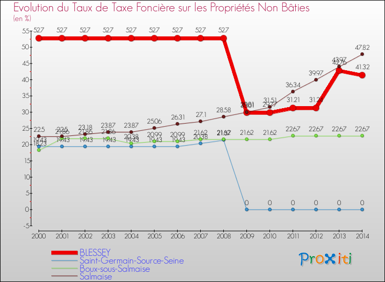 Evolution du taux de la taxe foncière sur les immeubles et terrains non batis pour BLESSEY et les communes proches de 2000 à 2014 Comparaison des taux de la taxe foncière sur les immeubles et terrains non batis pour BLESSEY et les communes voisines de 2000 à 2014
