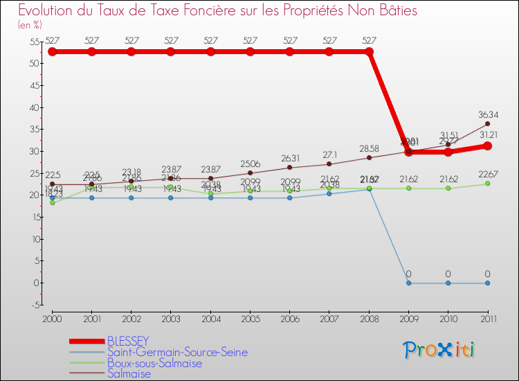 Evolution du taux de la taxe foncière sur les immeubles et terrains non batis pour BLESSEY et les communes proches Comparaison des taux de la taxe foncière sur les immeubles et terrains non batis pour BLESSEY et les communes voisines