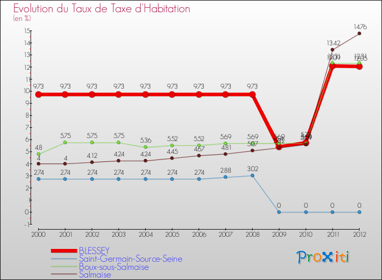 Evolution du taux de la taxe d'habitation pour BLESSEY et les communes proches Comparaison des taux de la taxe d'habitation pour BLESSEY et les communes voisines