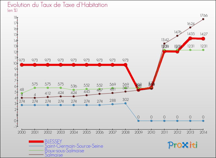 Evolution du taux de la taxe d'habitation pour BLESSEY et les communes proches de 2000 à 2014 Comparaison des taux de la taxe d'habitation pour BLESSEY et les communes voisines de 2000 à 2014