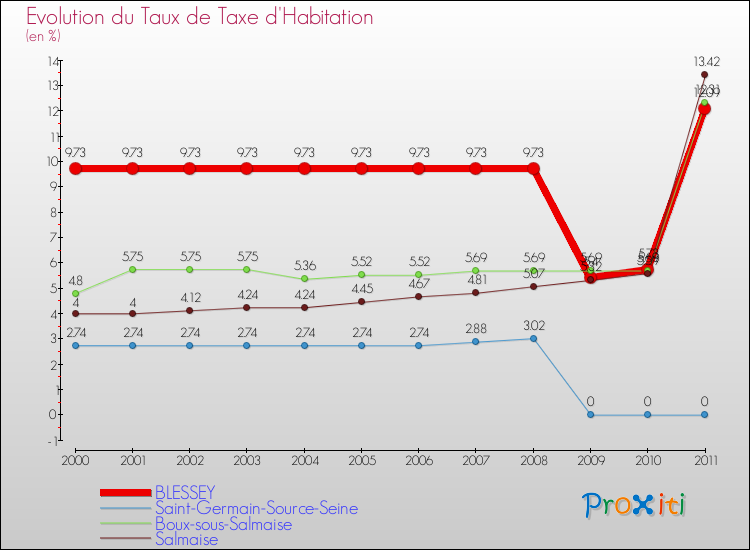 Evolution du taux de la taxe d'habitation pour BLESSEY et les communes proches Comparaison des taux de la taxe d'habitation pour BLESSEY et les communes voisines