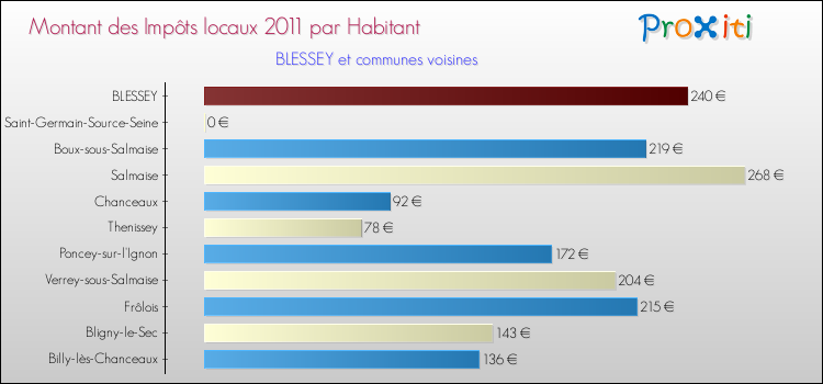 Montant des impôts locaux par Habitant pour BLESSEY et les communes proches Comparaison des impôts locaux par habitant pour BLESSEY et les communes voisines