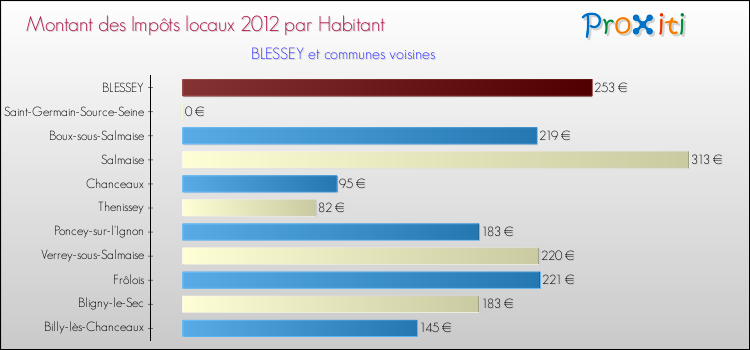 Montant des impôts locaux par Habitant pour BLESSEY et les communes proches Comparaison des impôts locaux par habitant pour BLESSEY et les communes voisines