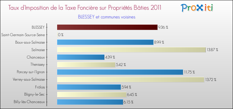 Taux d'imposition de la taxe foncière sur le bati 2011 pour BLESSEY et les communes proches Comparaison des taux d'imposition de la taxe foncière sur le bati 2011 pour BLESSEY et les communes voisines