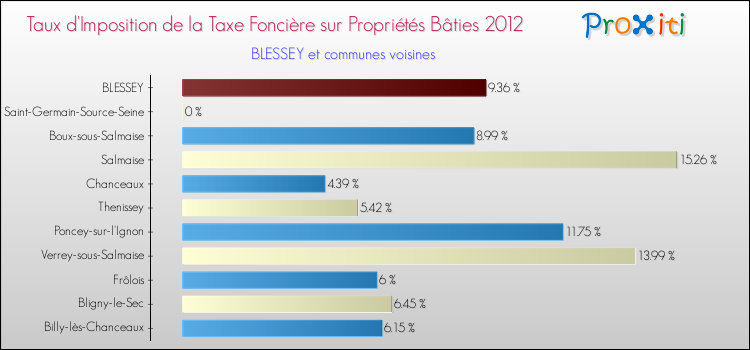 Taux d'imposition de la taxe foncière sur le bati 2012 pour BLESSEY et les communes proches Comparaison des taux d'imposition de la taxe foncière sur le bati 2012 pour BLESSEY et les communes voisines