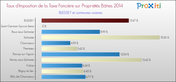 Taux d'imposition de la taxe foncière sur le bati 2014 pour BLESSEY et les communes proches Comparaison des taux d'imposition de la taxe foncière sur le bati 2014 pour BLESSEY et les communes voisines