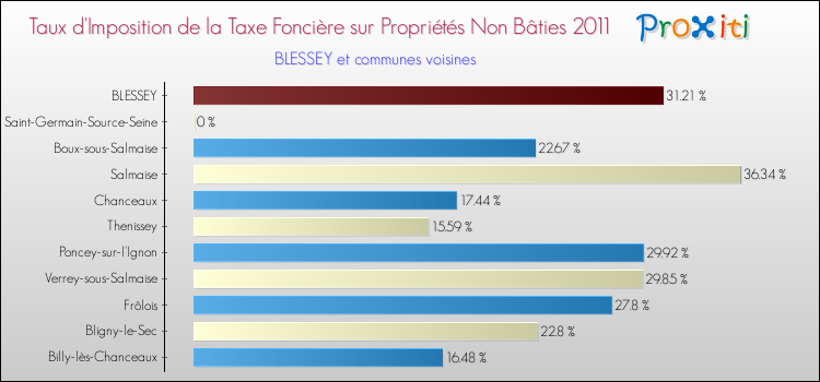 Taux d'imposition de la taxe foncière sur les immeubles et terrains non batis 2011 pour BLESSEY et les communes proches Comparaison des taux d'imposition de la taxe foncière sur les immeubles et terrains non batis 2011 pour BLESSEY et les communes voisines