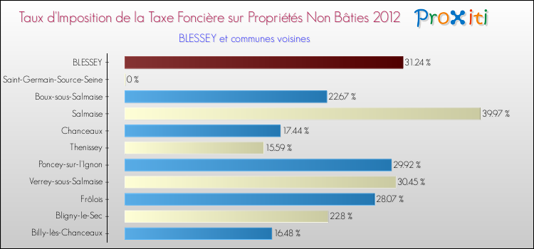 Taux d'imposition de la taxe foncière sur les immeubles et terrains non batis 2012 pour BLESSEY et les communes proches Comparaison des taux d'imposition de la taxe foncière sur les immeubles et terrains non batis 2012 pour BLESSEY et les communes voisines