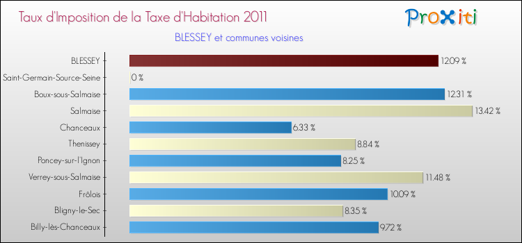 Taux d'imposition de la taxe d'habitation 2011 pour BLESSEY et les communes proches Comparaison des taux d'imposition de la taxe d'habitation 2011 pour BLESSEY et les communes voisines