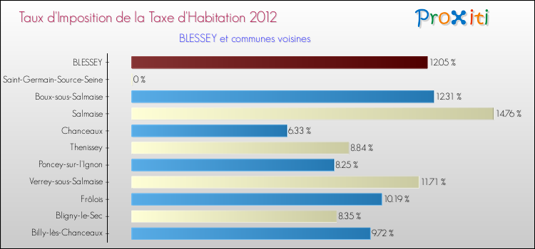 Taux d'imposition de la taxe d'habitation 2012 pour BLESSEY et les communes proches Comparaison des taux d'imposition de la taxe d'habitation 2012 pour BLESSEY et les communes voisines