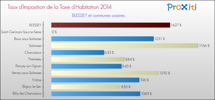 Taux d'imposition de la taxe d'habitation 2014 pour BLESSEY et les communes proches Comparaison des taux d'imposition de la taxe d'habitation 2014 pour BLESSEY et les communes voisines