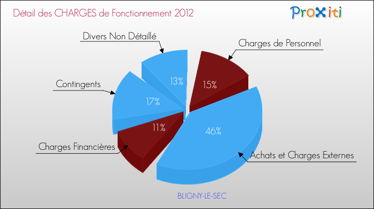 Décomposition des Charges de Fonctionnement 2012 de la commune de BLIGNY-LE-SEC Charges de Fonctionnement 2012 pour la commune de BLIGNY-LE-SEC