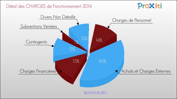 Décomposition des Charges de Fonctionnement 2014 de la commune de BLIGNY-LE-SEC Charges de Fonctionnement 2014 pour la commune de BLIGNY-LE-SEC