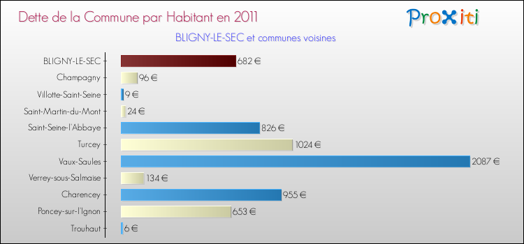 Dette par habitant de la commune en 2011 pour BLIGNY-LE-SEC et les communes proches Comparaison de la dette par habitant de la commune en 2011 pour BLIGNY-LE-SEC et les communes voisines