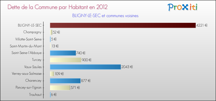Dette par habitant de la commune en 2012 pour BLIGNY-LE-SEC et les communes proches Comparaison de la dette par habitant de la commune en 2012 pour BLIGNY-LE-SEC et les communes voisines