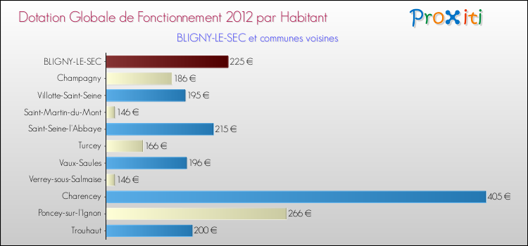 Montant des dotations globales de fonctionnement DGF par Habitant pour BLIGNY-LE-SEC et les communes proches Comparaison des des dotations globales de fonctionnement DGF par habitant pour BLIGNY-LE-SEC et les communes voisines