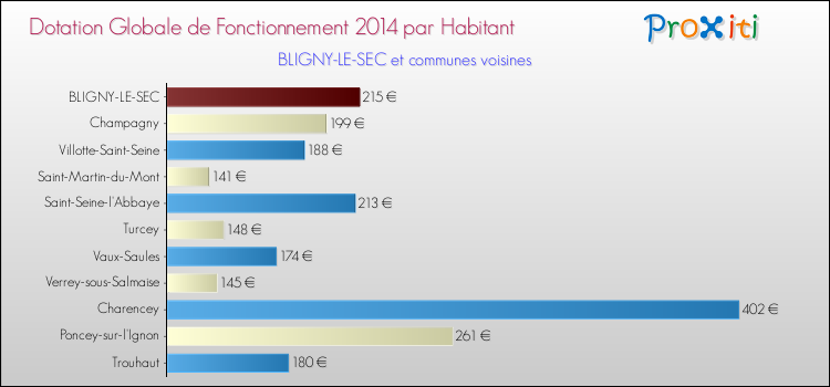Montant des dotations globales de fonctionnement DGF par Habitant pour BLIGNY-LE-SEC et les communes proches en 2014. Comparaison des des dotations globales de fonctionnement DGF par habitant pour BLIGNY-LE-SEC et les communes voisines en 2014.