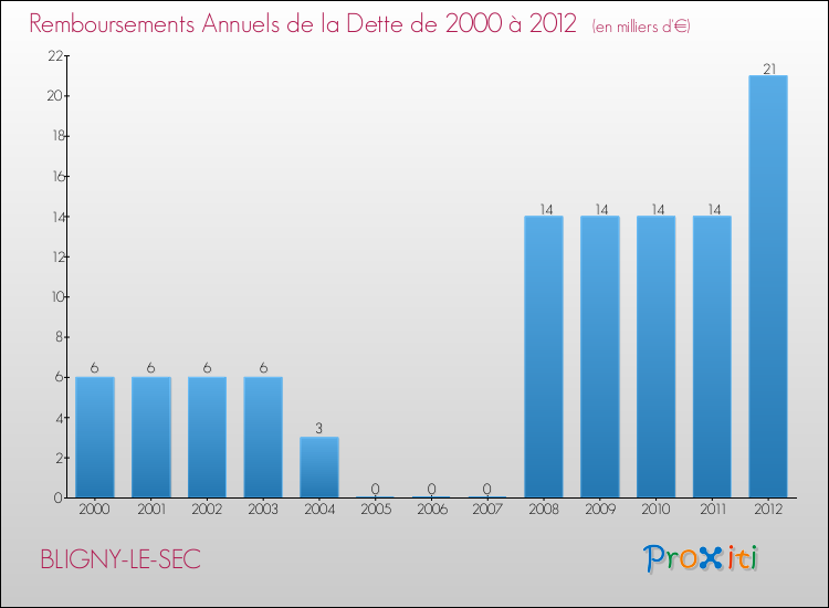 Evolution de l'annuité de la dette pour la commune de BLIGNY-LE-SEC de 2000 à 2012 Annuités de la dette pour BLIGNY-LE-SEC de 2000 à 2012