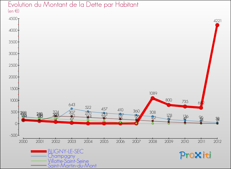 Evolution de la dette par habitant pour la commune de BLIGNY-LE-SEC et les communes proches de 2000 à 2012 Comparaison de la dette par habitant pour BLIGNY-LE-SEC et les communes voisines de 2000 à 2012