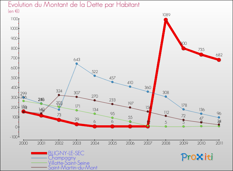 Evolution de la dette par habitant pour la commune de BLIGNY-LE-SEC et les communes proches Comparaison de la dette par habitant pour BLIGNY-LE-SEC et les communes voisines