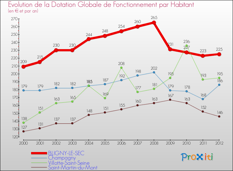 Evolution et montant de la dotation globale de fonctionnement par Habitant pour BLIGNY-LE-SEC et les communes proches Comparaison des dotations globales de fonctionnement par habitant pour BLIGNY-LE-SEC et les communes voisines