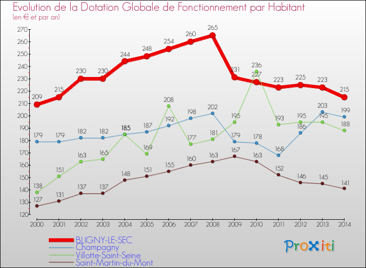 Evolution et montant de la dotation globale de fonctionnement par Habitant pour BLIGNY-LE-SEC et les communes proches de 2000 à 2014. Comparaison des dotations globales de fonctionnement par habitant pour BLIGNY-LE-SEC et les communes voisines de 2000 à 2014.