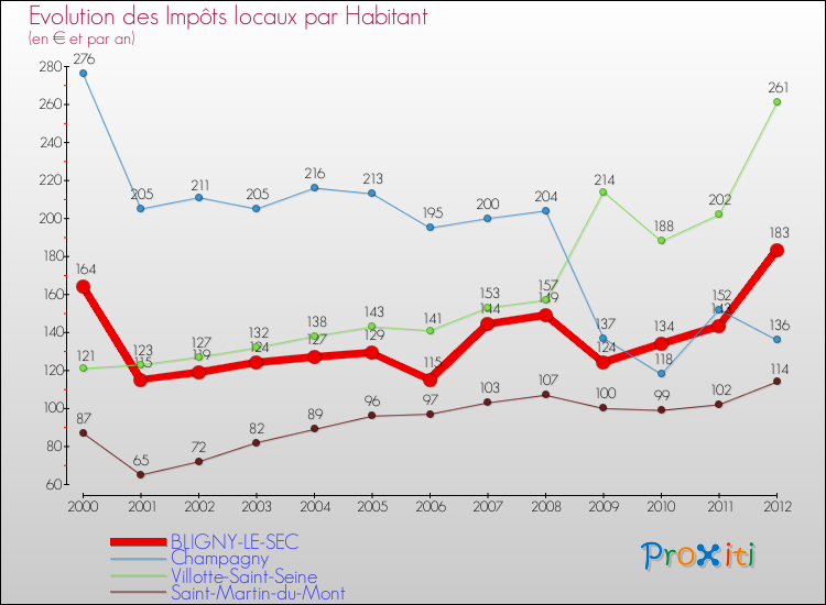 Evolution et montant des impôts locaux par Habitant pour BLIGNY-LE-SEC et les communes proches Comparaison des impôts locaux par habitant pour BLIGNY-LE-SEC et les communes voisines
