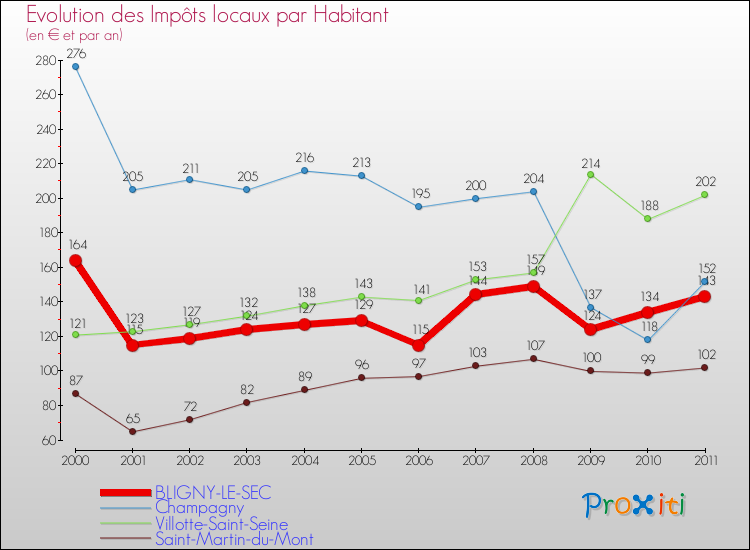 Evolution et montant des impôts locaux par Habitant pour BLIGNY-LE-SEC et les communes proches Comparaison des impôts locaux par habitant pour BLIGNY-LE-SEC et les communes voisines