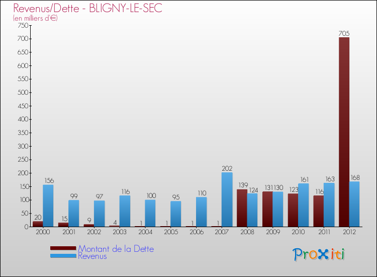 Evolution comparée de la dette et des revenus pour la commune de BLIGNY-LE-SEC de 2000 à 2012 Comparaison de la dette et des revenus pour BLIGNY-LE-SEC de 2000 à 2012