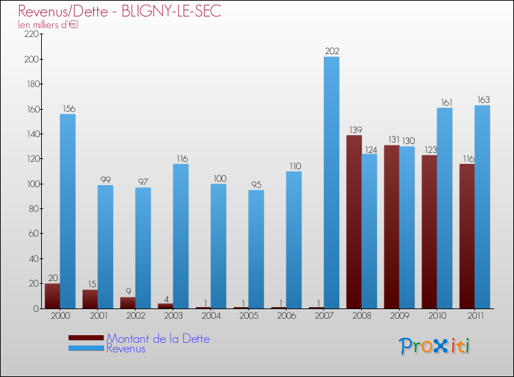 Evolution comparée de la dette et des revenus pour la commune de BLIGNY-LE-SEC de 2000 à 2011 Comparaison de la dette et des revenus pour BLIGNY-LE-SEC de 2000 à 2011
