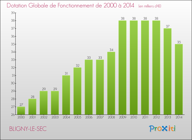 Evolution du montant de la Dotation Globale de Fonctionnement pour la commune de BLIGNY-LE-SEC de 2000 à 2014 Evolution du montant de la Dotation Globale de Fonctionnement pour BLIGNY-LE-SEC de 2000 à 2014