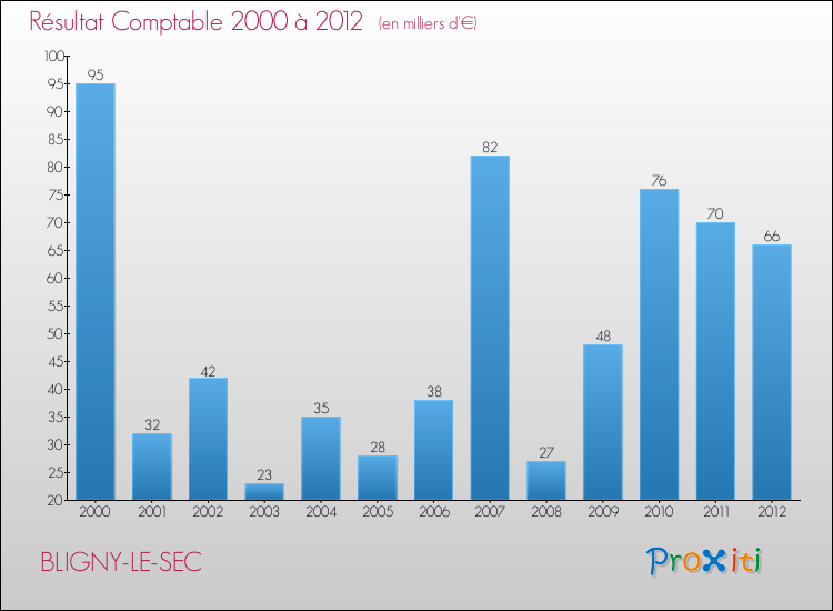 Evolution du résultat comptable pour la commune de BLIGNY-LE-SEC de 2000 à 2012 Evolution du résultat comptable pour BLIGNY-LE-SEC de 2000 à 2012