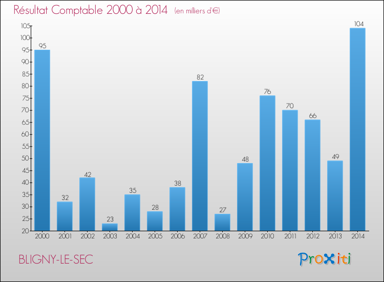 Evolution du résultat comptable pour la commune de BLIGNY-LE-SEC de 2000 à 2014 Evolution du résultat comptable pour BLIGNY-LE-SEC de 2000 à 2014