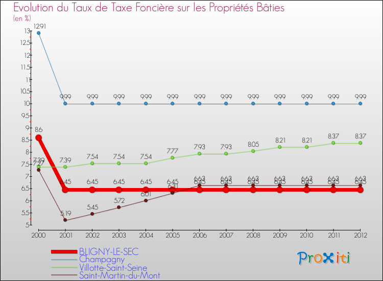 Evolution du taux de la taxe foncière sur le bati pour BLIGNY-LE-SEC et les communes proches de 2000 à 2012 Comparaison des taux de taxe foncière sur le bati pour BLIGNY-LE-SEC et les communes voisines de 2000 à 2012