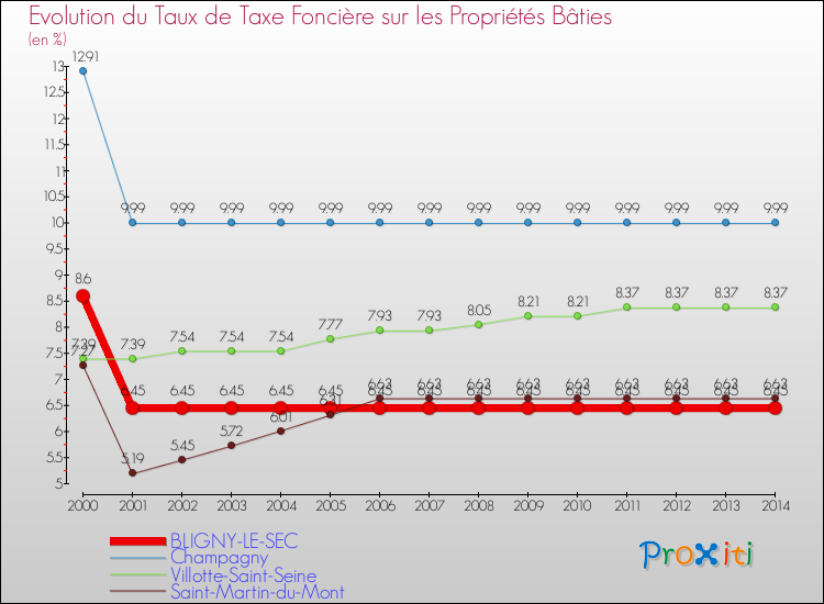 Evolution du taux de la taxe foncière sur le bati pour BLIGNY-LE-SEC et les communes proches de 2000 à 2014 Comparaison des taux de taxe foncière sur le bati pour BLIGNY-LE-SEC et les communes voisines de 2000 à 2014