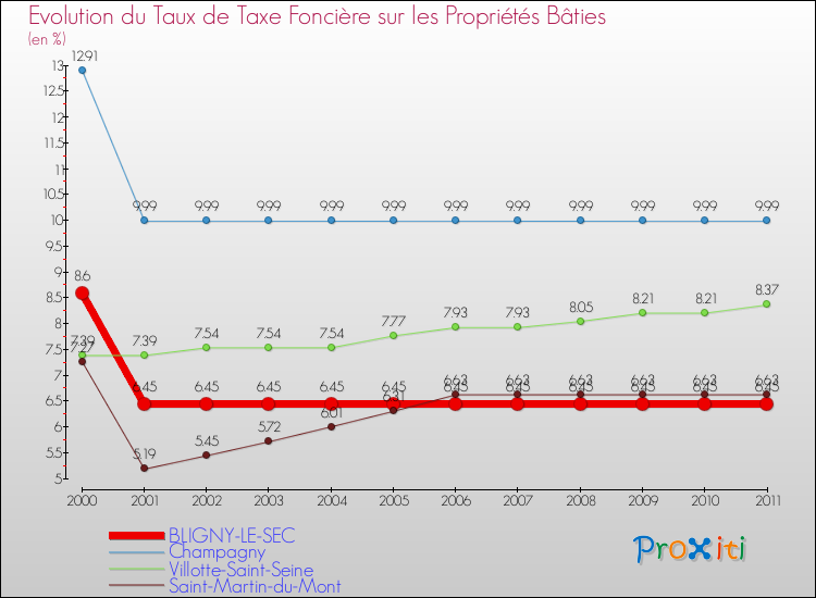 Evolution du taux de la taxe foncière sur le bati pour BLIGNY-LE-SEC et les communes proches Comparaison des taux de taxe foncière sur le bati pour BLIGNY-LE-SEC et les communes voisines