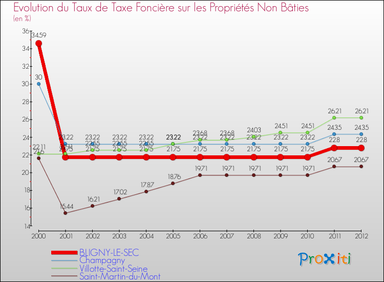 Evolution du taux de la taxe foncière sur les immeubles et terrains non batis pour BLIGNY-LE-SEC et les communes proches de 2000 à 2012 Comparaison des taux de la taxe foncière sur les immeubles et terrains non batis pour BLIGNY-LE-SEC et les communes voisines de 2000 à 2012