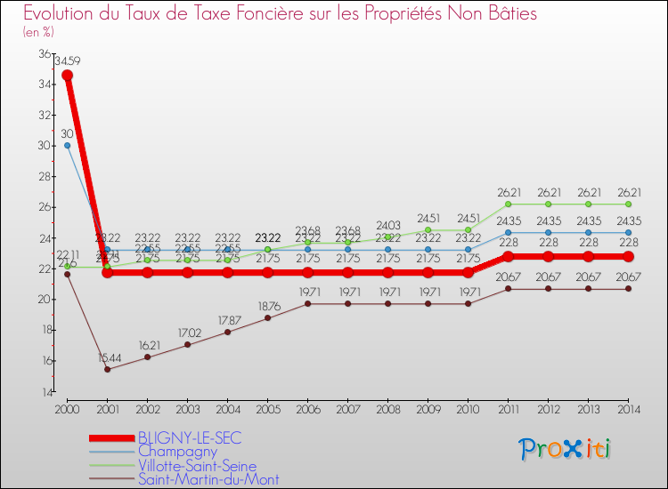 Evolution du taux de la taxe foncière sur les immeubles et terrains non batis pour BLIGNY-LE-SEC et les communes proches de 2000 à 2014 Comparaison des taux de la taxe foncière sur les immeubles et terrains non batis pour BLIGNY-LE-SEC et les communes voisines de 2000 à 2014