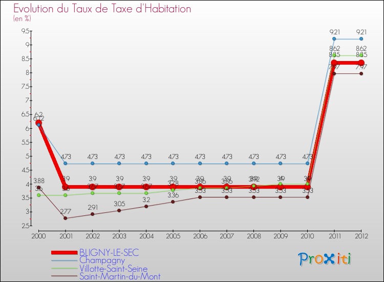 Evolution du taux de la taxe d'habitation pour BLIGNY-LE-SEC et les communes proches Comparaison des taux de la taxe d'habitation pour BLIGNY-LE-SEC et les communes voisines