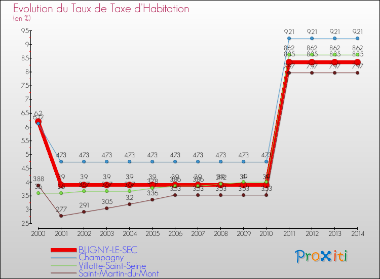Evolution du taux de la taxe d'habitation pour BLIGNY-LE-SEC et les communes proches de 2000 à 2014 Comparaison des taux de la taxe d'habitation pour BLIGNY-LE-SEC et les communes voisines de 2000 à 2014