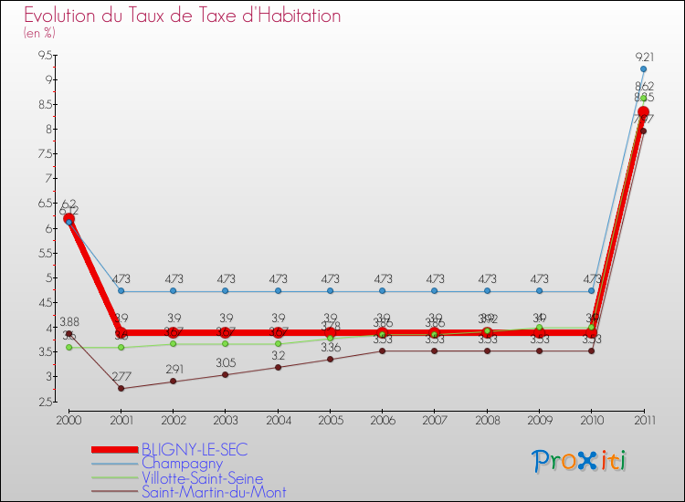 Evolution du taux de la taxe d'habitation pour BLIGNY-LE-SEC et les communes proches Comparaison des taux de la taxe d'habitation pour BLIGNY-LE-SEC et les communes voisines