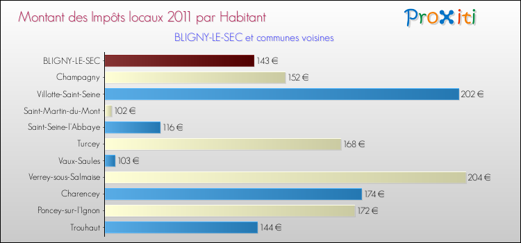 Montant des impôts locaux par Habitant pour BLIGNY-LE-SEC et les communes proches Comparaison des impôts locaux par habitant pour BLIGNY-LE-SEC et les communes voisines