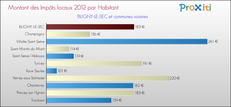 Montant des impôts locaux par Habitant pour BLIGNY-LE-SEC et les communes proches Comparaison des impôts locaux par habitant pour BLIGNY-LE-SEC et les communes voisines