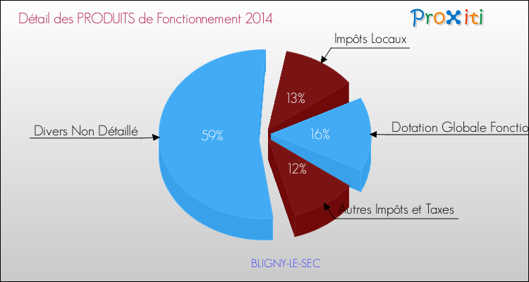 Décomposition du Budget de Fonctionnement 2014 de la commune de BLIGNY-LE-SEC Budget de Fonctionnement 2014 pour la commune de BLIGNY-LE-SEC