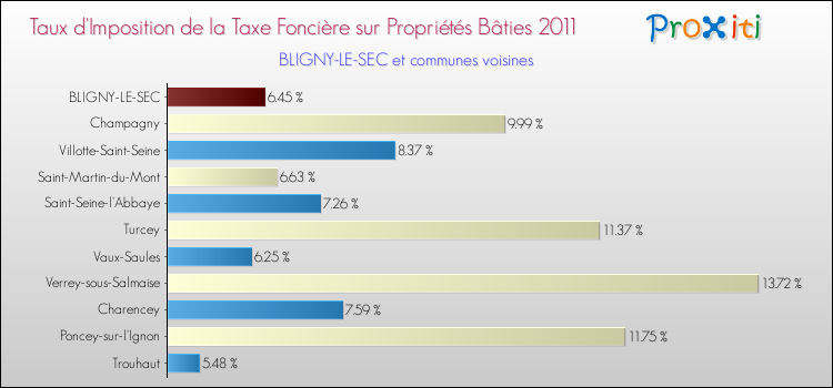 Taux d'imposition de la taxe foncière sur le bati 2011 pour BLIGNY-LE-SEC et les communes proches Comparaison des taux d'imposition de la taxe foncière sur le bati 2011 pour BLIGNY-LE-SEC et les communes voisines