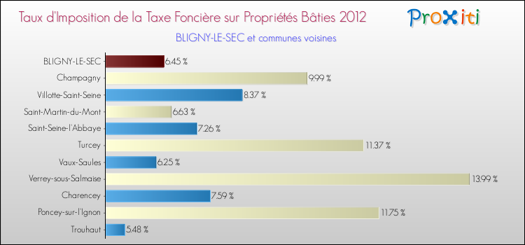 Taux d'imposition de la taxe foncière sur le bati 2012 pour BLIGNY-LE-SEC et les communes proches Comparaison des taux d'imposition de la taxe foncière sur le bati 2012 pour BLIGNY-LE-SEC et les communes voisines