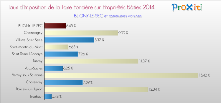Taux d'imposition de la taxe foncière sur le bati 2014 pour BLIGNY-LE-SEC et les communes proches Comparaison des taux d'imposition de la taxe foncière sur le bati 2014 pour BLIGNY-LE-SEC et les communes voisines