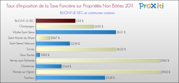Taux d'imposition de la taxe foncière sur les immeubles et terrains non batis 2011 pour BLIGNY-LE-SEC et les communes proches Comparaison des taux d'imposition de la taxe foncière sur les immeubles et terrains non batis 2011 pour BLIGNY-LE-SEC et les communes voisines